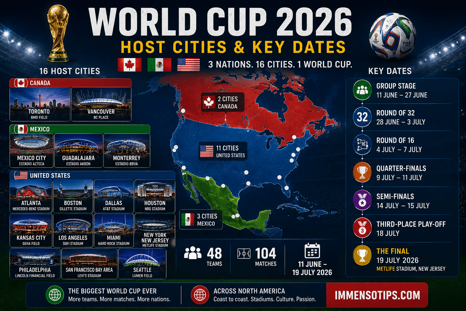 World Cup 2026 infographic showing the host cities across Canada, Mexico and the United States with key tournament dates from group stage to final