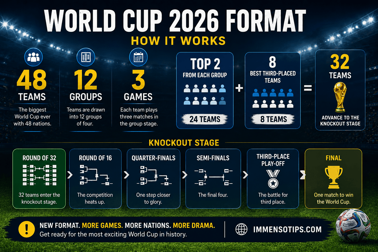 World Cup 2026 format infographic showing 48 teams, 12 groups, top two from each group, eight best third-placed teams and 32 teams into the knockout stage