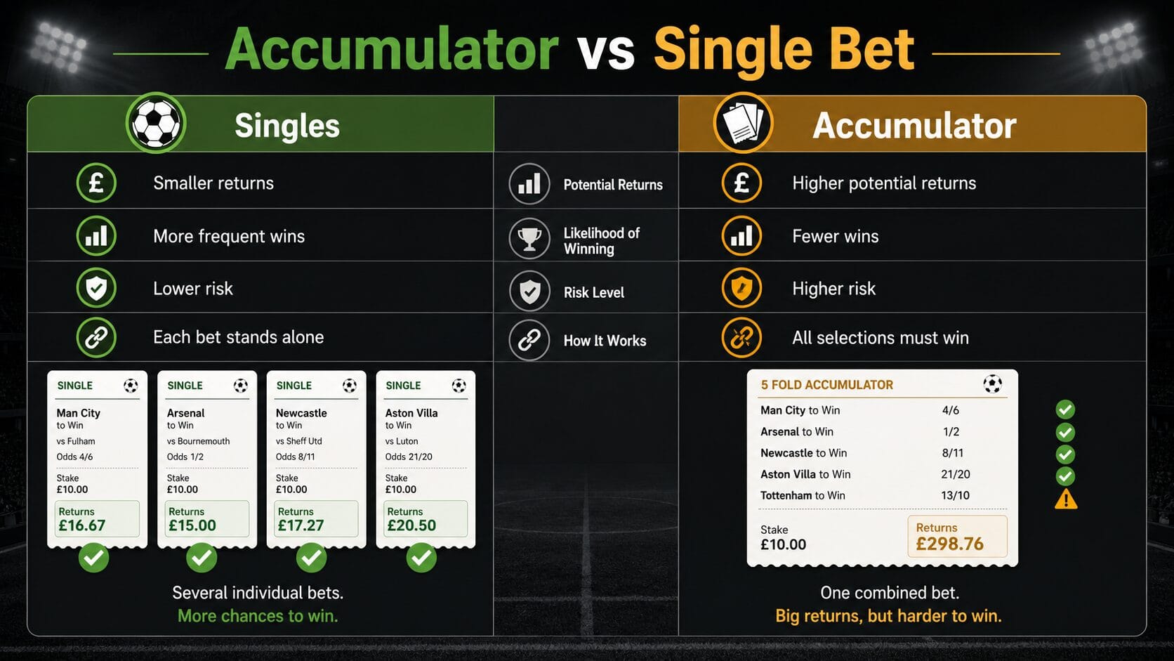 Accumulator vs single bet comparison table