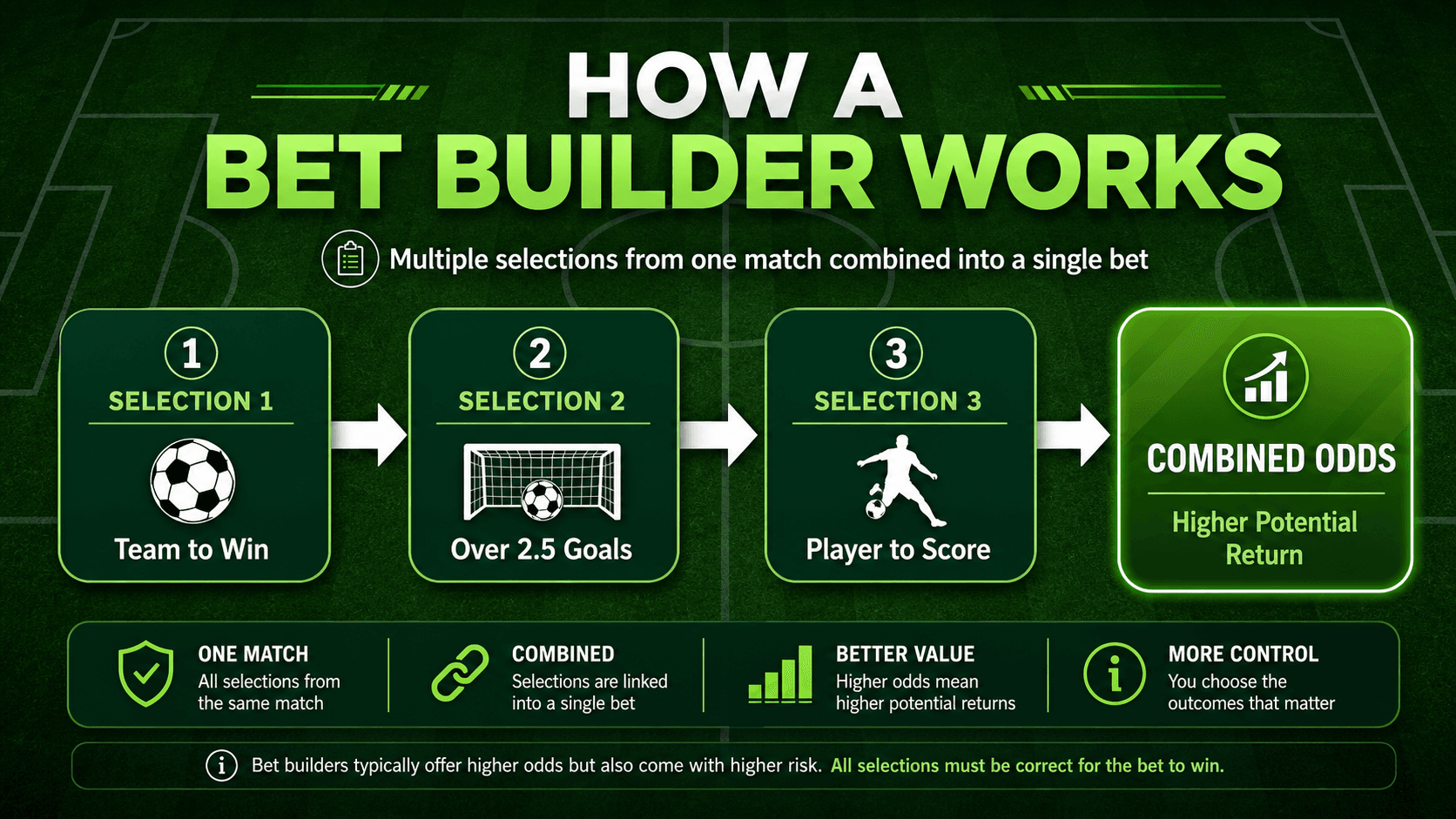How a bet builder works infographic