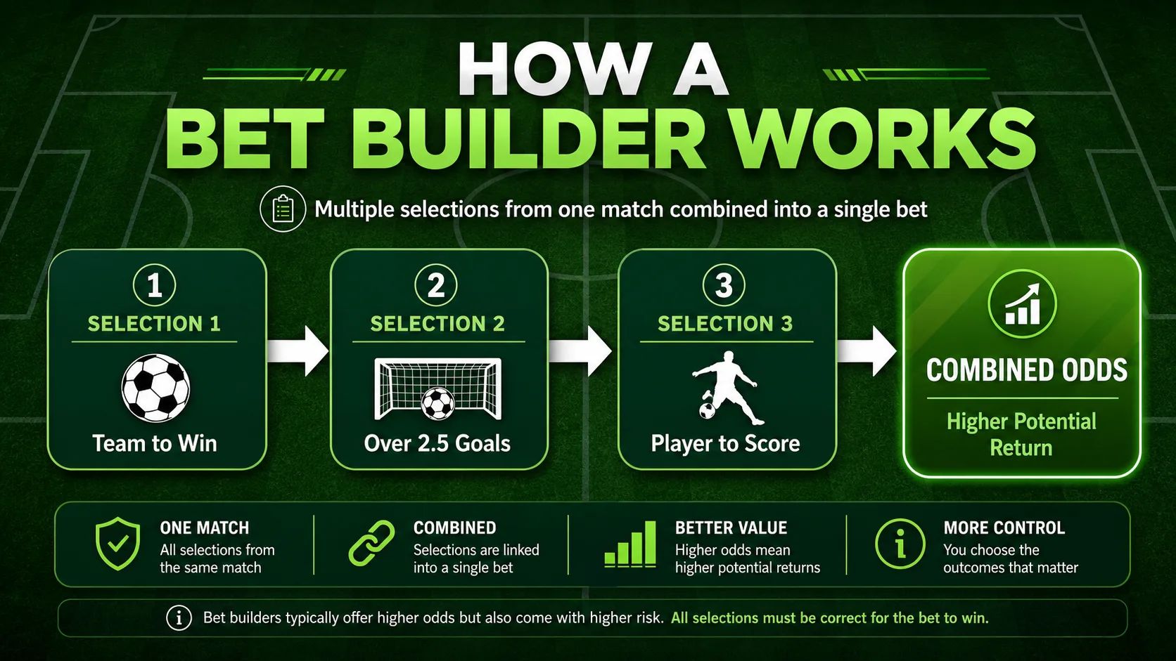 How a bet builder works infographic