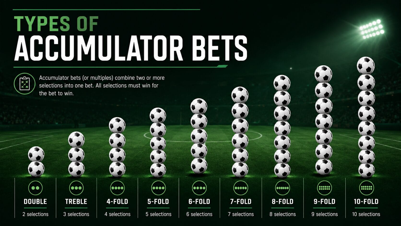 Types of accumulator bets from double to 10-fold shown as steps